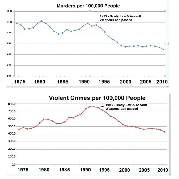 These charts showing the rates of murder and violent crime over a 35 year period indicate a dramatic decline after the Brady Law was passed.