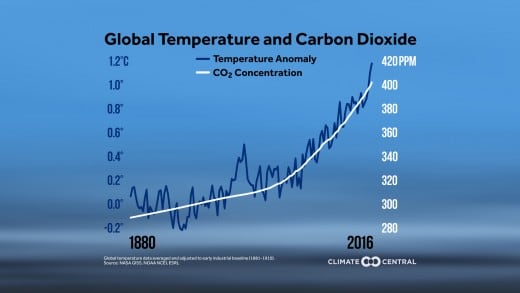 This graph shows global temperatures and carbon dioxide accelerating higher in tandem in recent years.