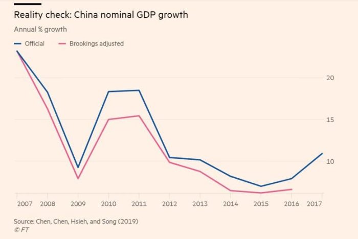 China's GDP Has Been Overstated by 12% Since 2008, New Report Reveals