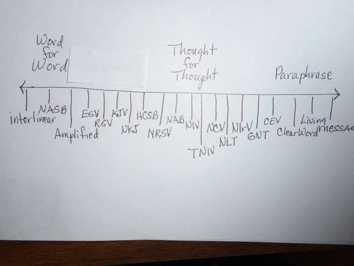 This is a diagram of the 2 different translation methods ranging from word-for-word to thought-for-thought and paraphrase