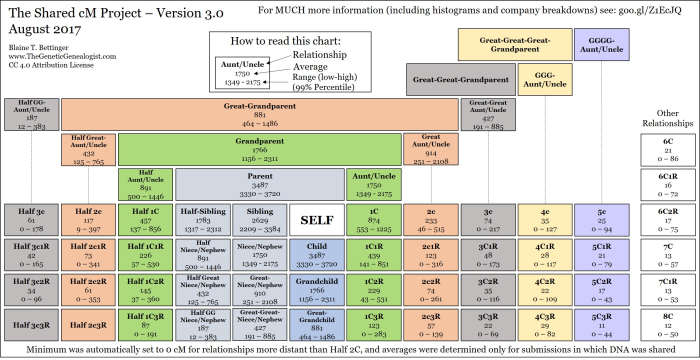 This is a very helpful chart to reference when reviewing your DNA matches. As previously mentioned, the estimated relationships are not always correct and this chart can help you understand how someone may be related to you.