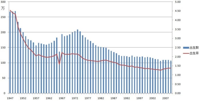 BLUE: Number of Births RED: Total Fertility Rate Notice the sharp drop in both the number of births and total fertility rate in 1966.