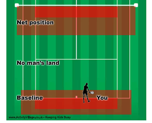 During a neutral rally, the lobber is most comfortable when you are in the red areas. I know that the technical definition of no man's land is usually "in between the service line and the baseline" but for this article, it's different.
