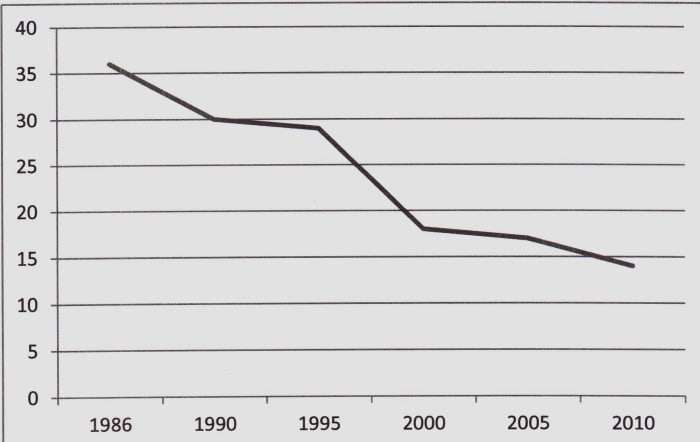 Since 1986 when it reached 36 millions viewers, World Series TV ratings have steadily declined.