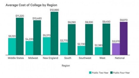 The average tuition cost in each region of the U.S. for two-year and four-year schools.