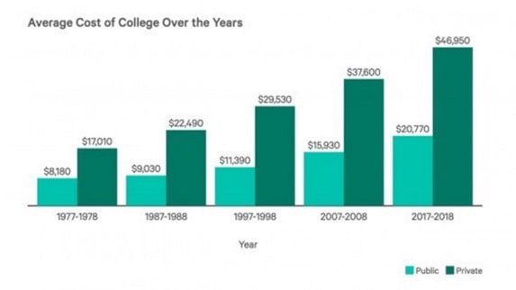 In the last 40 years the average cost of college, including tuition and room and board, has increased by more than 150%
