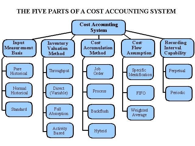 What Is Cost Management Accounting