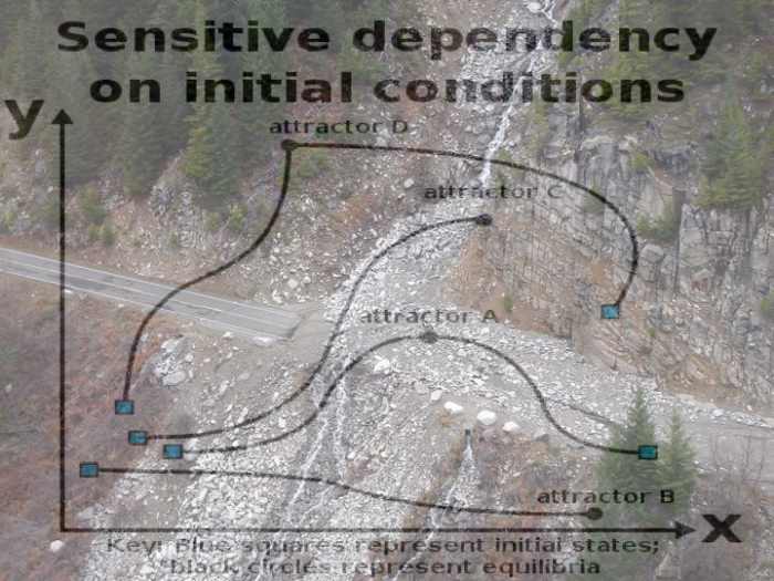 Weather is chaotic in the mathematical sense that similar conditions can diverge drastically as the system evolves (illustrated in the Wikipedia diagram, above background.) It can also cause chaos, like this. (November 6, 2006, near Mt. Rainier.)