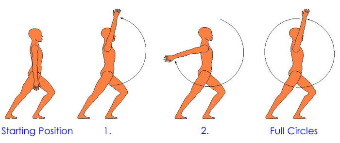Once you are able to go though the circling motion comfortably, the movement can be performed quite fast, with momentum.