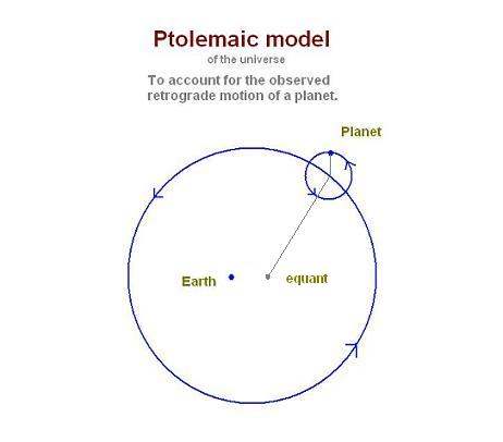 The retrograde observations of the planets were difficult to explain until Ptolemy developed the concept of using an equant and epicycle.