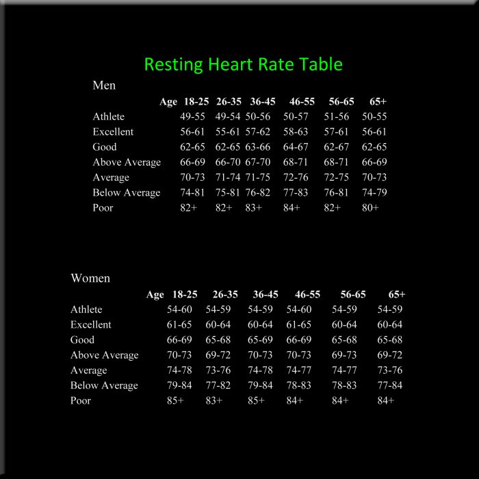 Resting Heart Rate Table with black background, white print and green heading