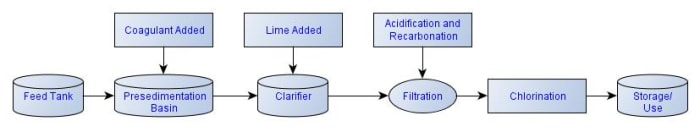 The Chemistry of Lime-Soda Ash Precipitation Water Softening - HubPages