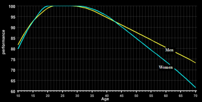 Age of 21 – 31 years is the age range at which most sportsmen are at the best. Image Credit: GoodRunGuide.co.uk