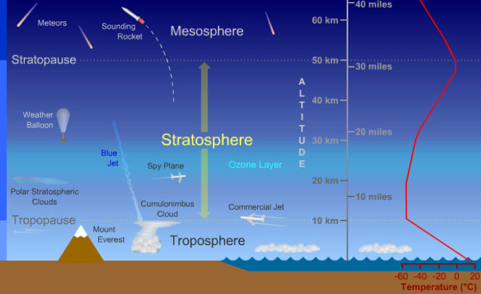 Respiration is possible in the lowest part of the atmosphere. At an altitude of more than 5 km it becomes hard to breath without equipment. On top of the Mount Everest breathing has become hardly possible.