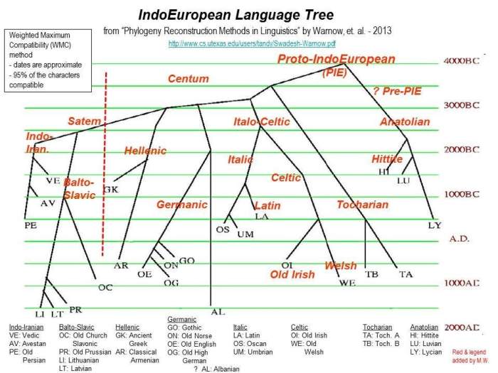 Indo-European Language Tree from which the Pictish Celtic languages are branches.