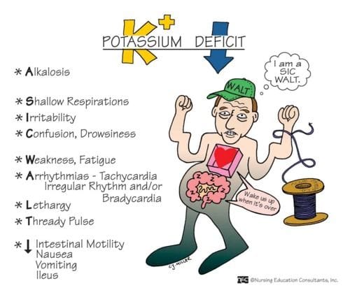 The SIC WALT Mnemonic for remembering the signs and symptoms of Hypokalemia. Once you have confirmed you have this disease you can begin treating it.