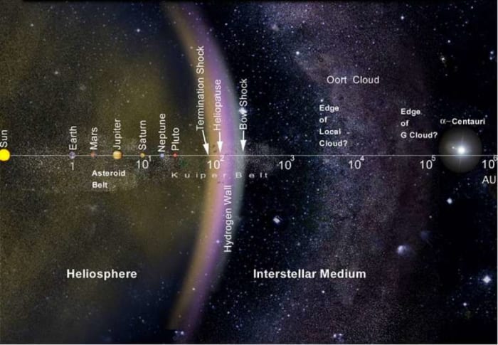 This chart indicates just how far out these planets Corey talks about are in relationship to Earth.