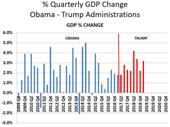 Notice that the smallest growths (or loss) occurred most often in the 1st Quarter. But not this time - why?