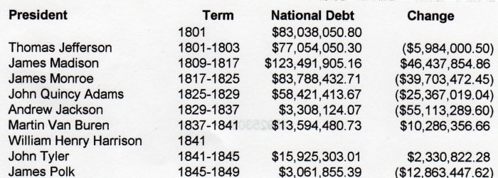National Debt 1801-1850 In 1835 it had been fully paid off, for the first and only time in American history.