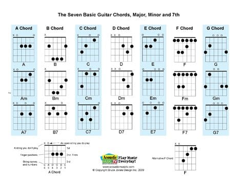 All seven basic guitar chords A, B, C, D, E, F, G, with fingerings. for the Major, Minor and 7th Chords