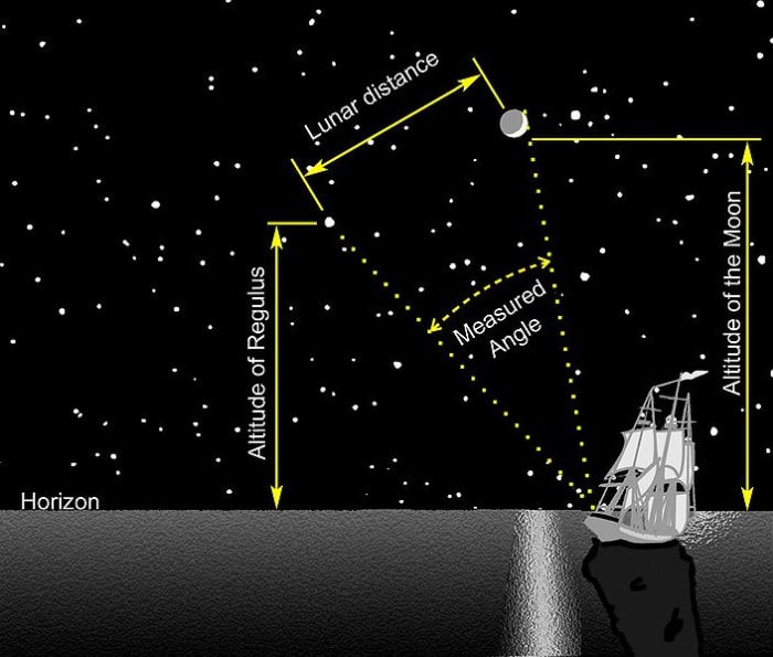 Stars have always been used for mapping and calculations.
