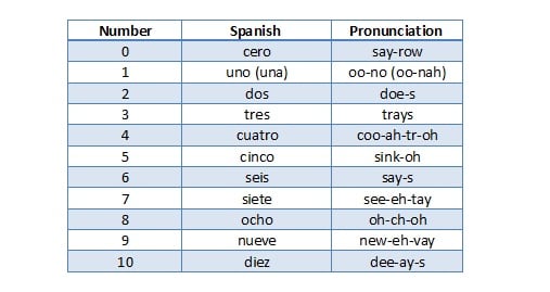 How to Count to 100 in Spanish - HubPages