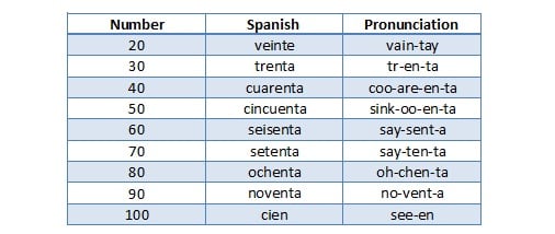 How to Count to 100 in Spanish - HubPages