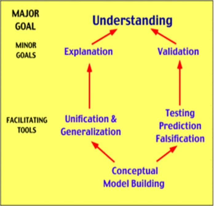Figure 1: Processes involved in understanding natural phenomena using scientific method. (Source: PhysicalGeography.net)