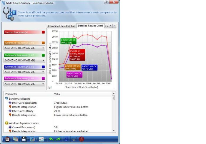 As you can see from this chart, the blue line was stock 2.4ghz, the red line 3.0ghz, 33% increase in speed from 2 pieces of TAPE!