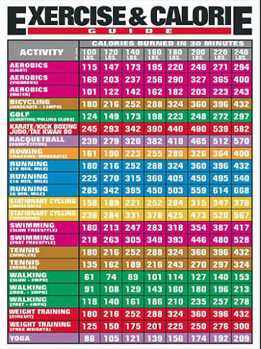 Colorful Exercise and Calorie Poster showcasing the amount of calories burned per each activity in a chart form by body weight