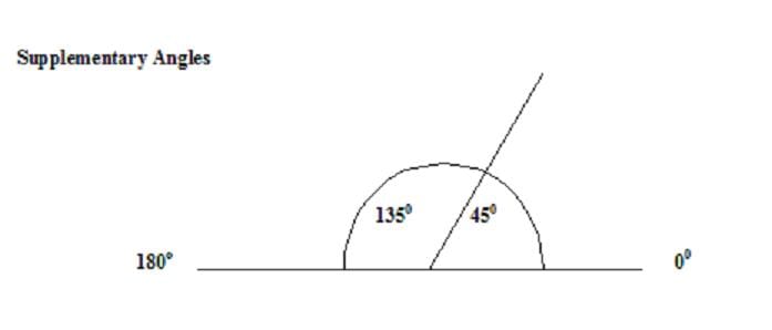 An acute and an obtuse angle equaling 180 degrees are supplementary angles. Here angle BAC = 135 degrees and angle CAD = 45 degrees.