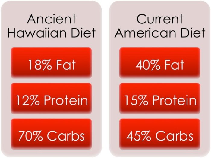 This visual aid illustrates the differences between the Ancient Hawaiian diet and today's American Diet.