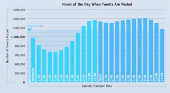 People tweet at work
