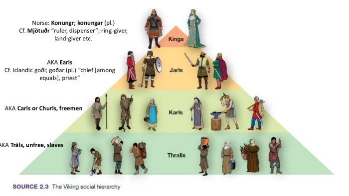 Each of the Scandinavian kingdoms was centred on the king, below him the jarls, the chieftains and retainers, Below them were merchants, craftsmen, landholders. Freed men, labourers and tenant farmers were above thralls (slaves)