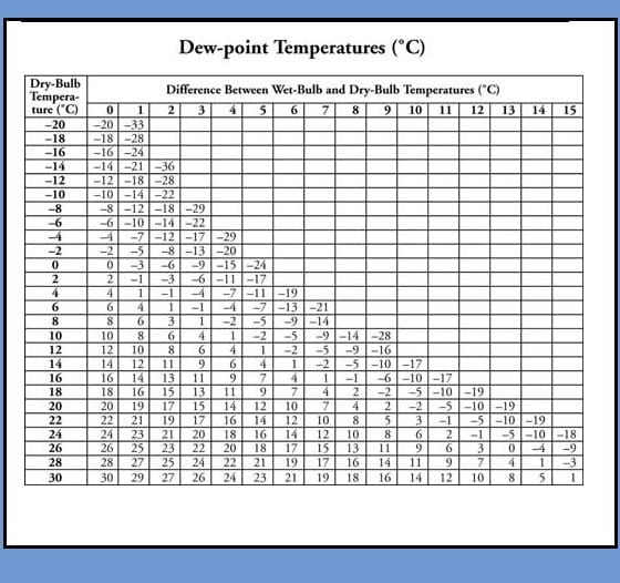 dew point chart celsius