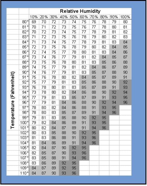 Compare the air temperature and dewpoint temperature to determine the relative humidity. Ligher gray areas are a warning zone and darker gray areas are a danger zone.