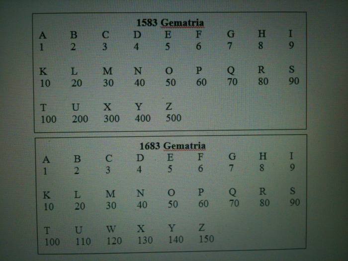 Gematria codes show why numerology is not reliable. The codes change to accommodate changes in alphabets.