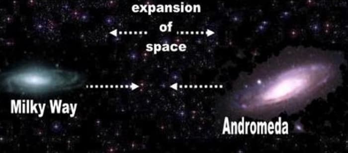 Mathematicians contradict themselves. Space has no boundaries to separate gravity from expanding space. There are no alleged "Local Groups" of galaxies. Gravitational attraction has the same tension on all the atoms in the Universe!