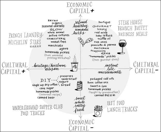 A chart depicting relative taste in food of individuals with different amounts of economic and cultural capital.