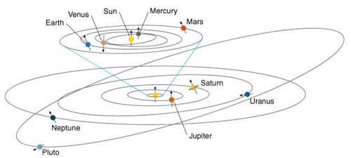 Pluto and other Kuiper Belt Objects (small ice worlds) orbit the Sun out beyond Neptune in tilted, elliptical orbits.
