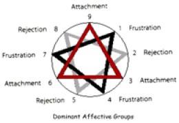 Understanding the Enneagram, Revised Ed.,Houghton Mifflin (2000), p. 318.