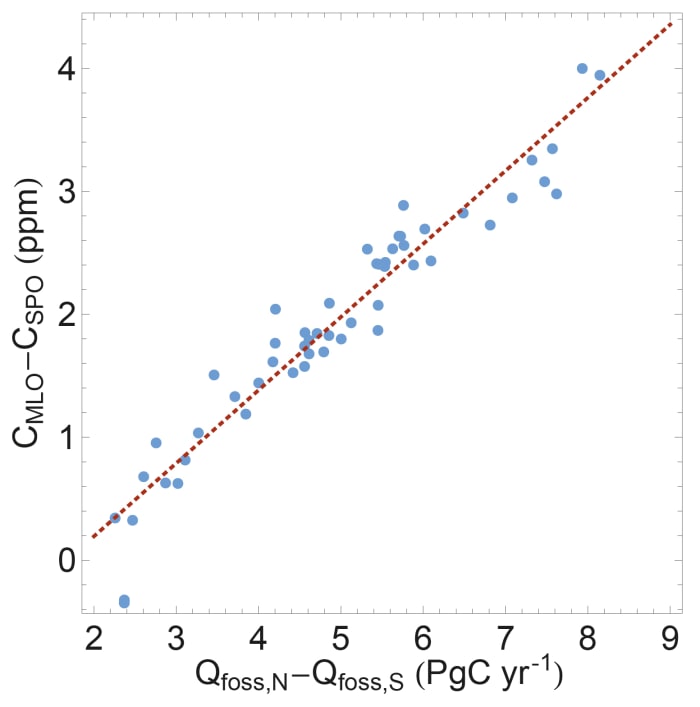 AR5, WG I, Chapter 6, figure 6.13. The X-axis (horizontal) plots the difference between NH and SH emissions, while the Y-axis (vertical) shows the difference between hemispheric CO2 measurements. The line indicates strong correlation.