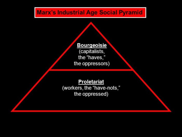 the size of each tier depicts the quantity of each class. This implies that most of country's wealth lies in very few hands.