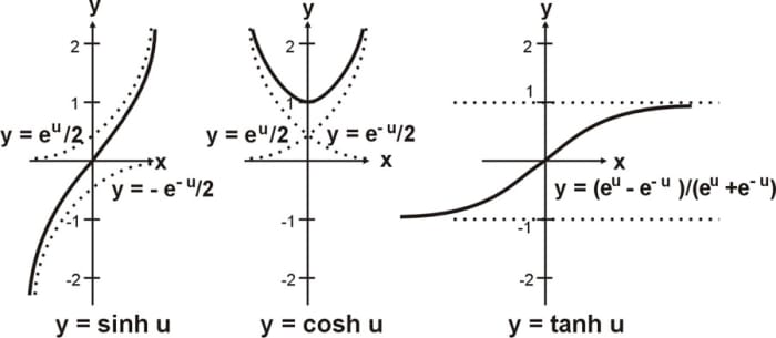 Hyperbolic Functions - HubPages