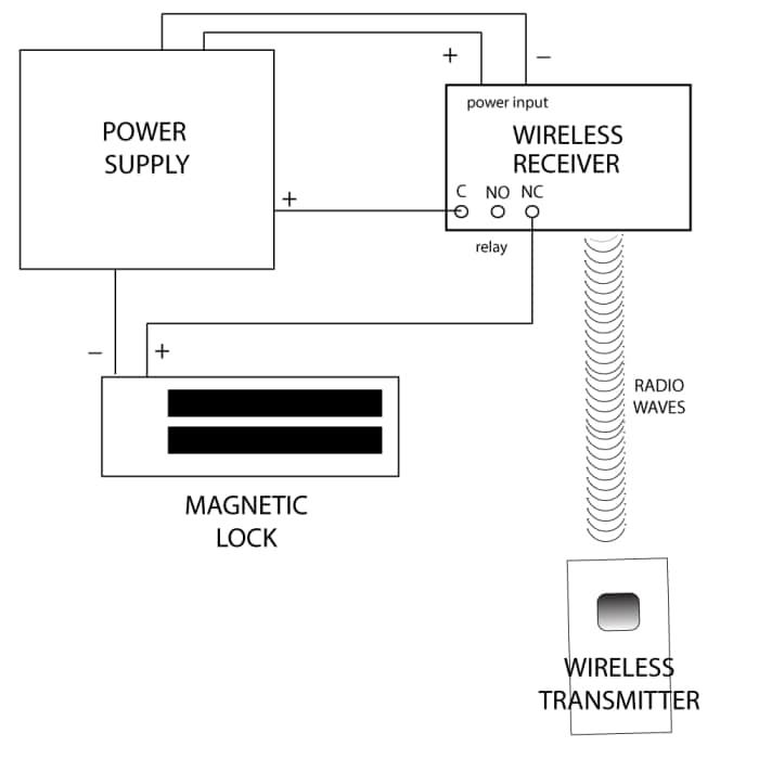Using a wireless transmitter and receiver to release an electromagnetic lock.
