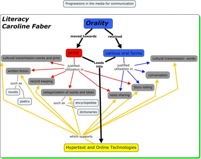 The chart above provides a general overview of some ways the transmission of Orality to Print Hypertext and online technologies has occurred