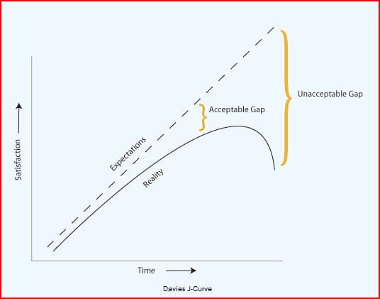 This graph shows material and other conditions improving, expectations raising faster than individual's own situation, and observe the sharp curved "reality" line in this diagram