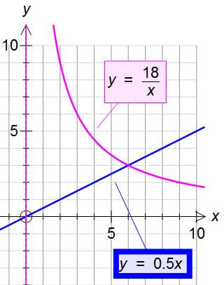 Direct and inverse proportion examples with graphs (inversely and ...