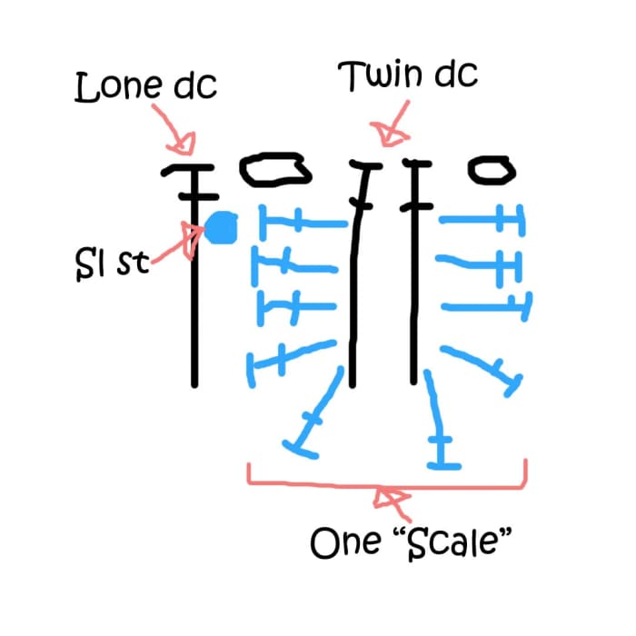 Figure 3: The odd row stitches are drawn in black, the even row stitches are drawn in blue. This shows the arrangement of stitches to make one "scale"