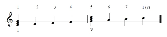 Example 5--Tonic and Dominant chords in the major scale. Note that it is conventional to use Roman numerals to symbolize chords.